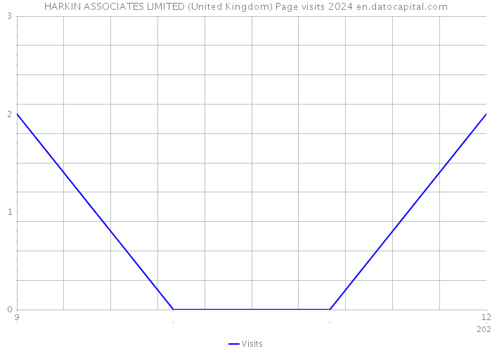 HARKIN ASSOCIATES LIMITED (United Kingdom) Page visits 2024 