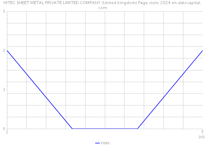 HITEC SHEET METAL PRIVATE LIMITED COMPANY (United Kingdom) Page visits 2024 