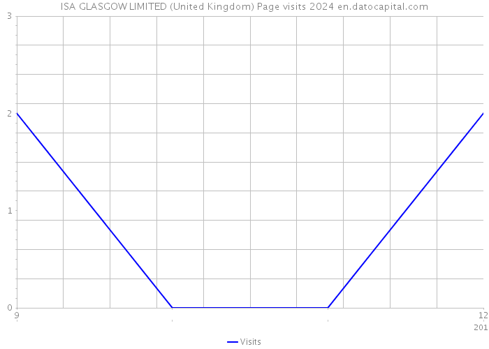 ISA GLASGOW LIMITED (United Kingdom) Page visits 2024 