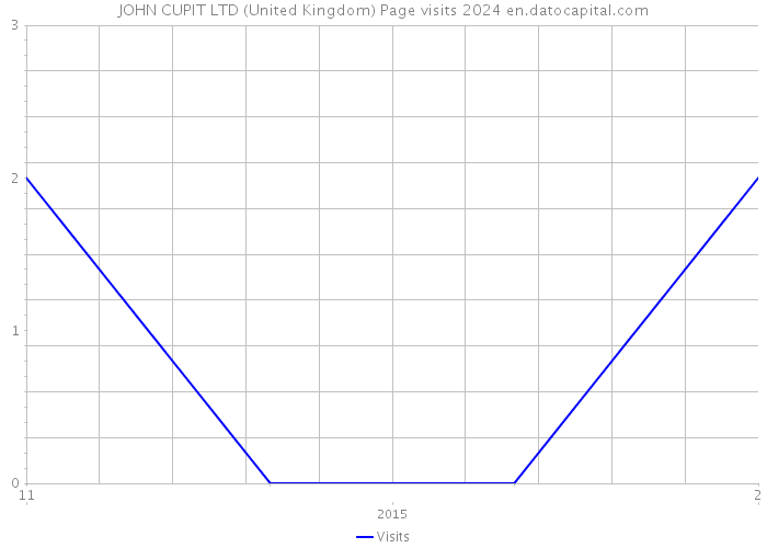 JOHN CUPIT LTD (United Kingdom) Page visits 2024 