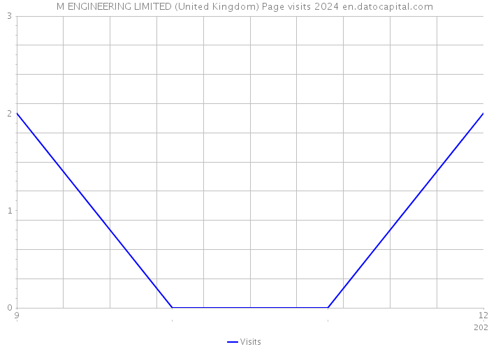 M ENGINEERING LIMITED (United Kingdom) Page visits 2024 