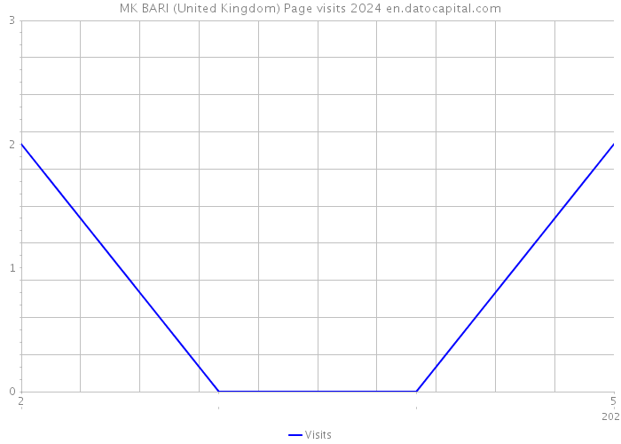 MK BARI (United Kingdom) Page visits 2024 