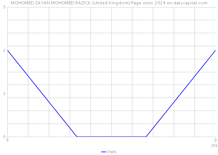 MOHOMED ZAYAN MOHOMED RAZICK (United Kingdom) Page visits 2024 
