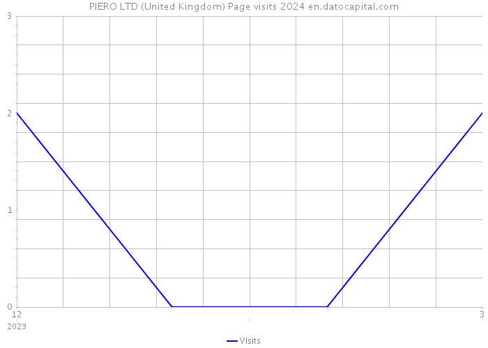 PIERO LTD (United Kingdom) Page visits 2024 