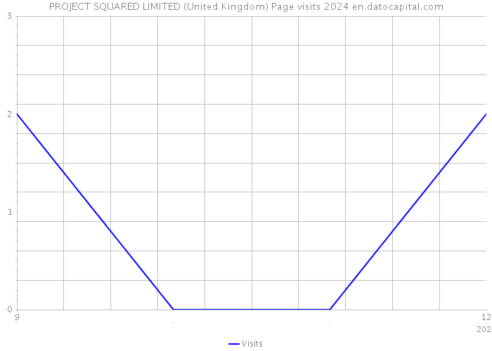 PROJECT SQUARED LIMITED (United Kingdom) Page visits 2024 