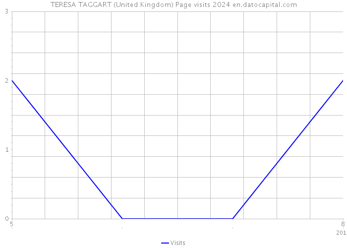 TERESA TAGGART (United Kingdom) Page visits 2024 