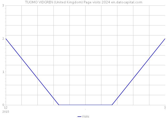 TUOMO VIDGREN (United Kingdom) Page visits 2024 