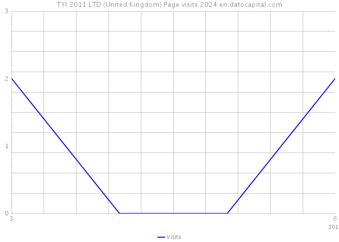 TYI 2011 LTD (United Kingdom) Page visits 2024 