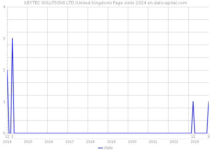 KEYTEC SOLUTIONS LTD (United Kingdom) Page visits 2024 