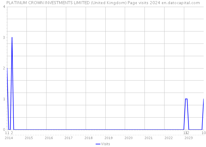 PLATINUM CROWN INVESTMENTS LIMITED (United Kingdom) Page visits 2024 
