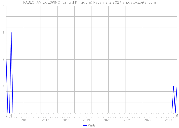 PABLO JAVIER ESPINO (United Kingdom) Page visits 2024 