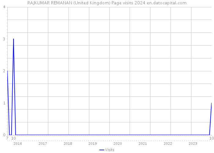 RAJKUMAR REMANAN (United Kingdom) Page visits 2024 