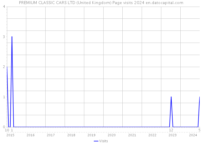 PREMIUM CLASSIC CARS LTD (United Kingdom) Page visits 2024 