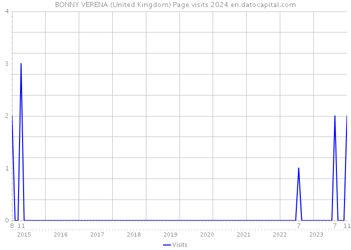 BONNY VERENA (United Kingdom) Page visits 2024 