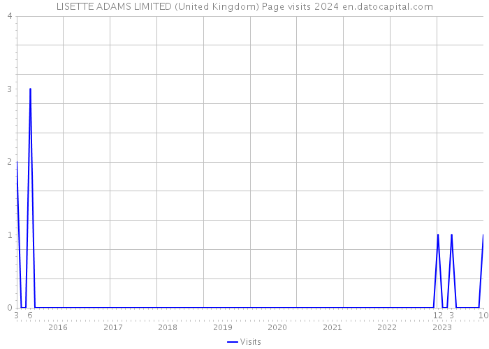 LISETTE ADAMS LIMITED (United Kingdom) Page visits 2024 