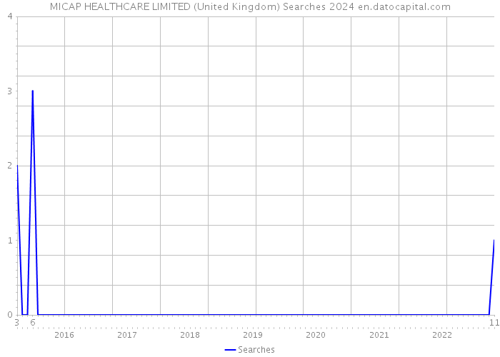MICAP HEALTHCARE LIMITED (United Kingdom) Searches 2024 