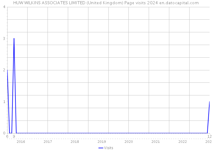 HUW WILKINS ASSOCIATES LIMITED (United Kingdom) Page visits 2024 