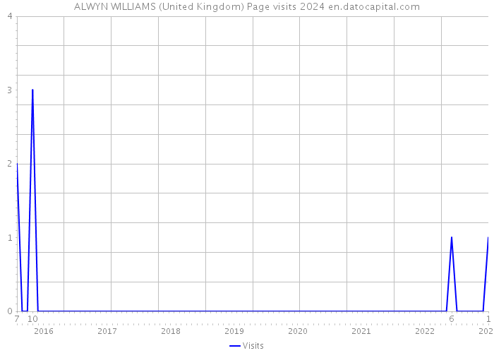 ALWYN WILLIAMS (United Kingdom) Page visits 2024 