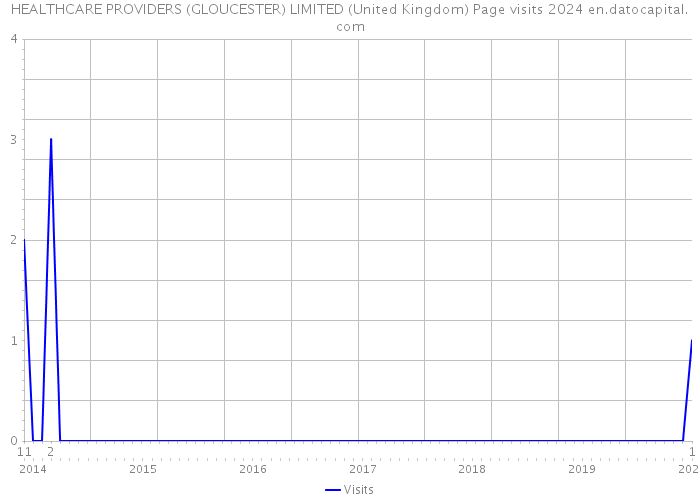 HEALTHCARE PROVIDERS (GLOUCESTER) LIMITED (United Kingdom) Page visits 2024 