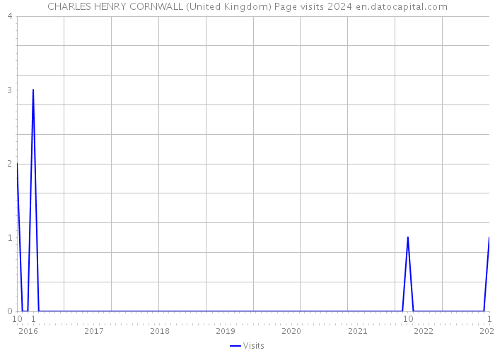 CHARLES HENRY CORNWALL (United Kingdom) Page visits 2024 