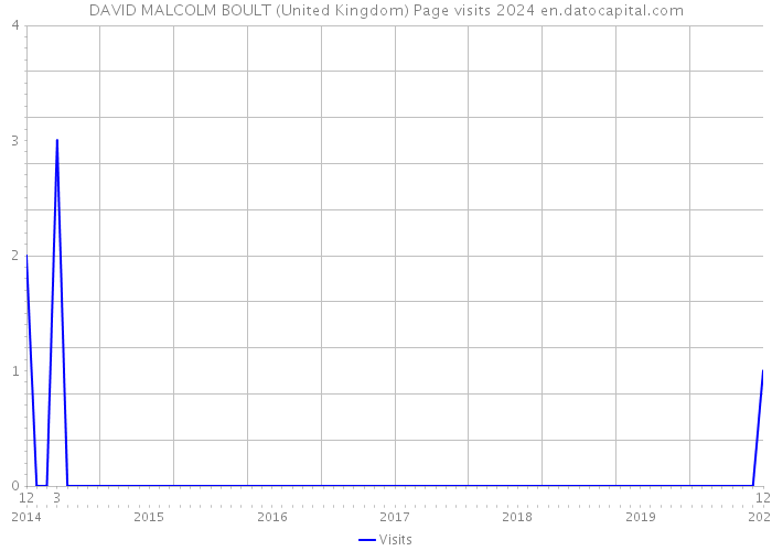 DAVID MALCOLM BOULT (United Kingdom) Page visits 2024 