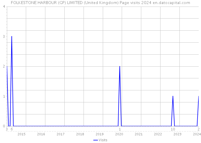 FOLKESTONE HARBOUR (GP) LIMITED (United Kingdom) Page visits 2024 