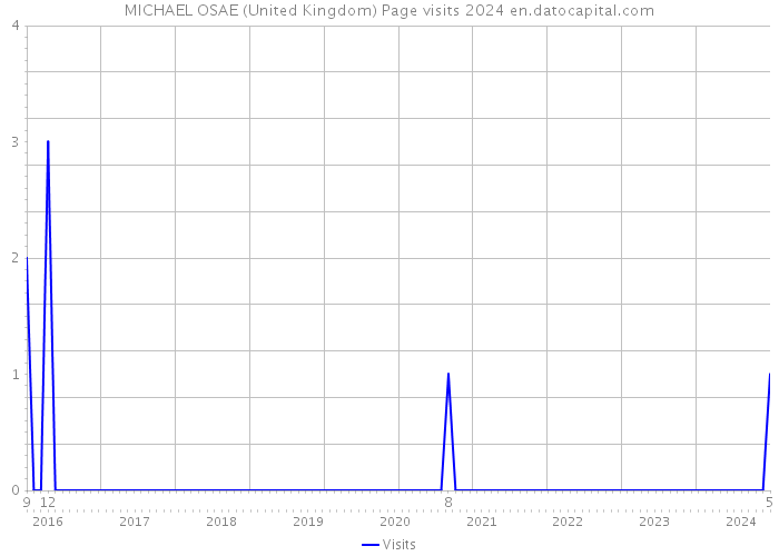 MICHAEL OSAE (United Kingdom) Page visits 2024 