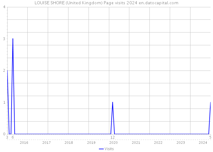 LOUISE SHORE (United Kingdom) Page visits 2024 