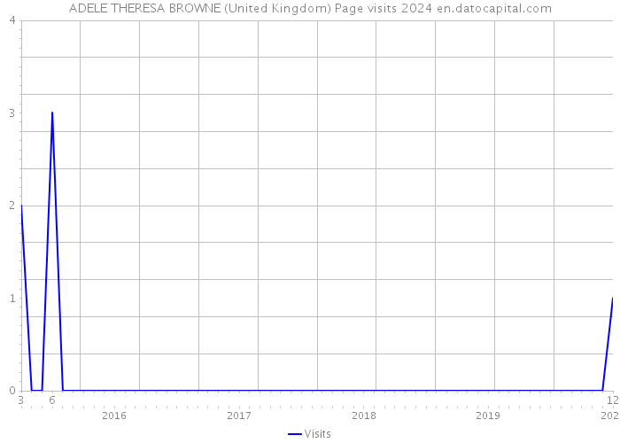 ADELE THERESA BROWNE (United Kingdom) Page visits 2024 