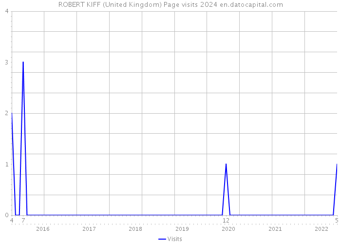 ROBERT KIFF (United Kingdom) Page visits 2024 