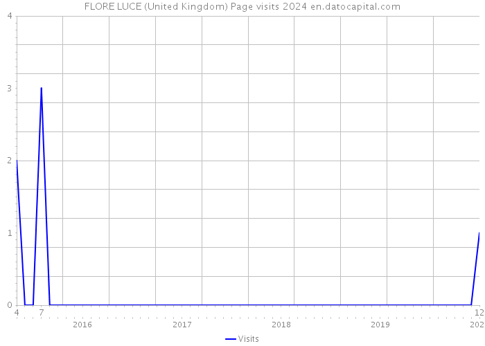 FLORE LUCE (United Kingdom) Page visits 2024 