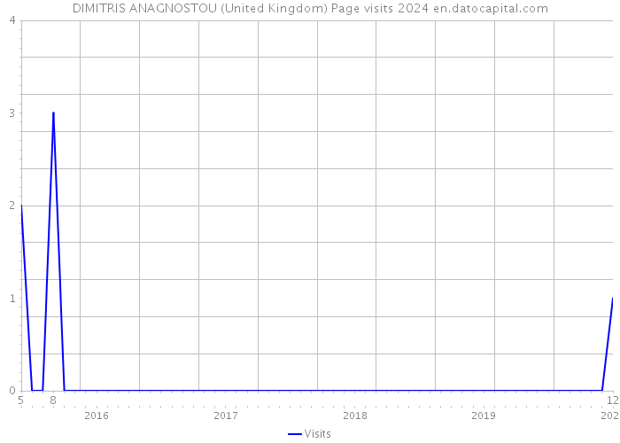 DIMITRIS ANAGNOSTOU (United Kingdom) Page visits 2024 