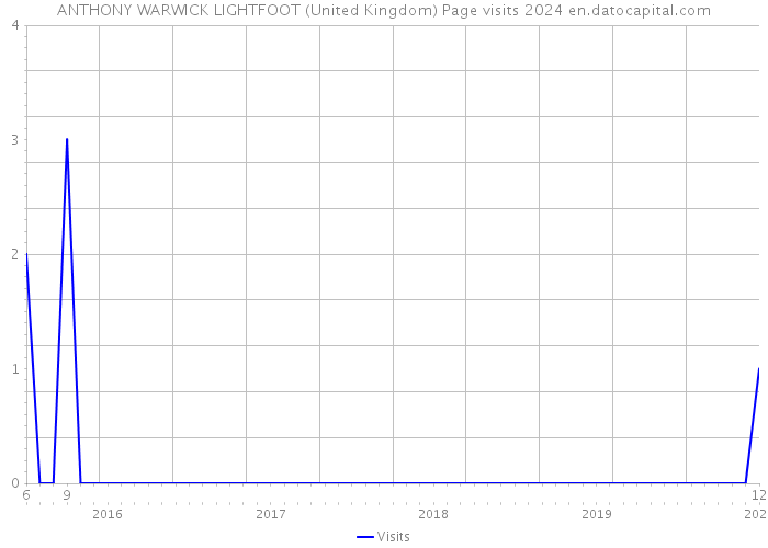 ANTHONY WARWICK LIGHTFOOT (United Kingdom) Page visits 2024 