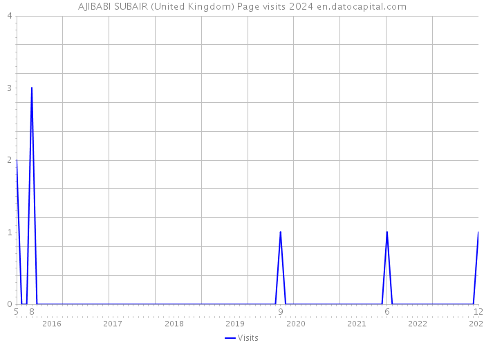 AJIBABI SUBAIR (United Kingdom) Page visits 2024 