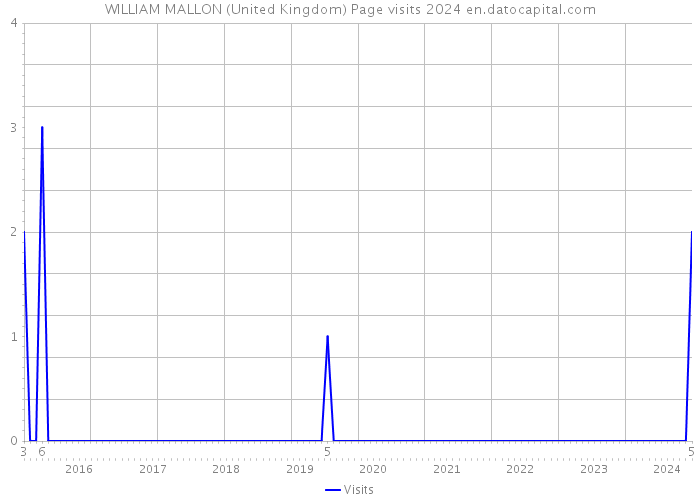 WILLIAM MALLON (United Kingdom) Page visits 2024 
