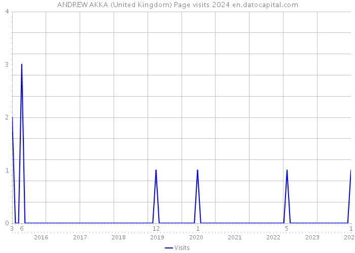 ANDREW AKKA (United Kingdom) Page visits 2024 