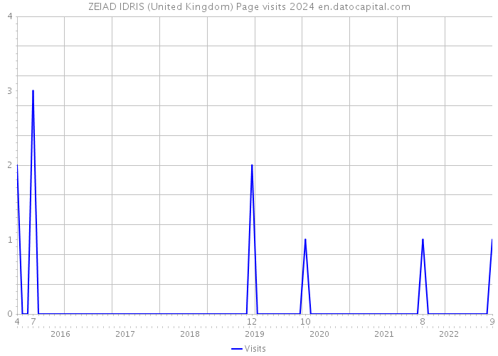 ZEIAD IDRIS (United Kingdom) Page visits 2024 