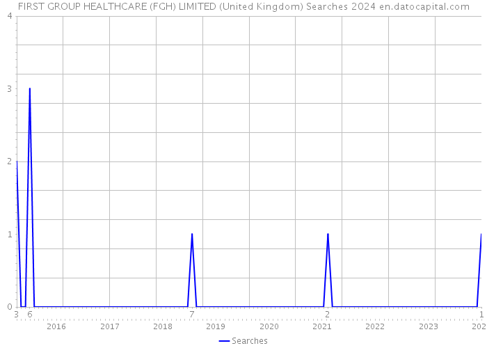 FIRST GROUP HEALTHCARE (FGH) LIMITED (United Kingdom) Searches 2024 