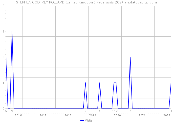 STEPHEN GODFREY POLLARD (United Kingdom) Page visits 2024 
