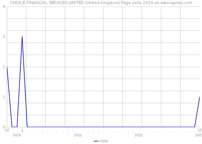 CHOICE FINANCIAL SERVICES LIMITED (United Kingdom) Page visits 2024 