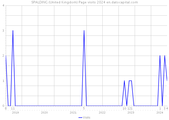 SPALDING (United Kingdom) Page visits 2024 