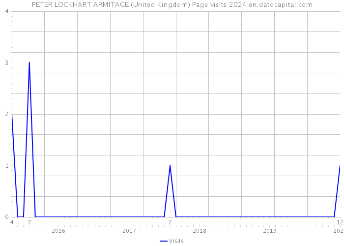 PETER LOCKHART ARMITAGE (United Kingdom) Page visits 2024 