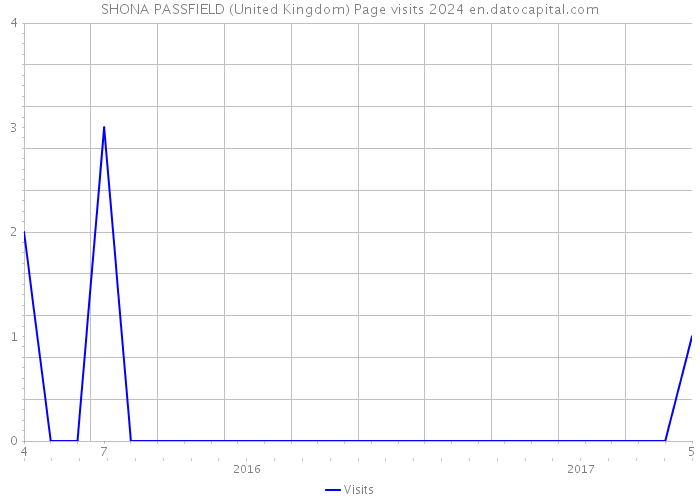SHONA PASSFIELD (United Kingdom) Page visits 2024 