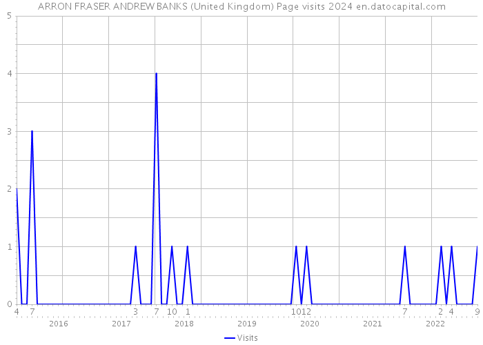 ARRON FRASER ANDREW BANKS (United Kingdom) Page visits 2024 