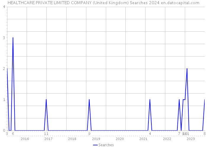 HEALTHCARE PRIVATE LIMITED COMPANY (United Kingdom) Searches 2024 