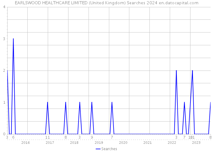 EARLSWOOD HEALTHCARE LIMITED (United Kingdom) Searches 2024 