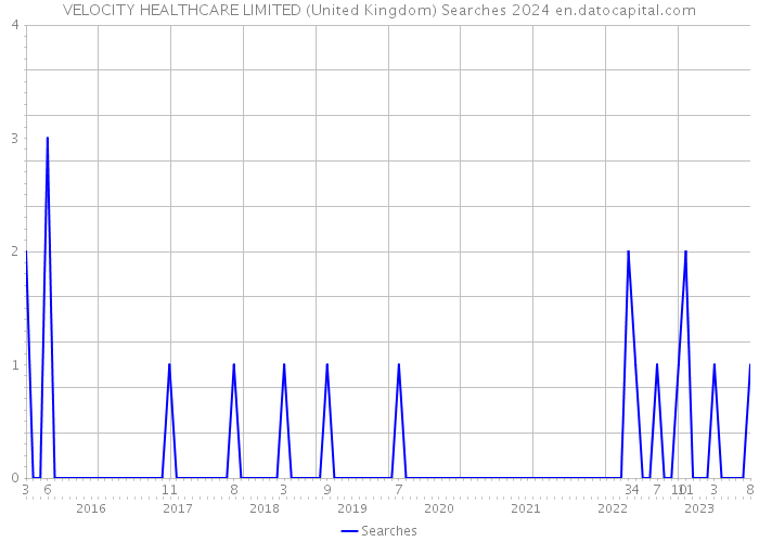VELOCITY HEALTHCARE LIMITED (United Kingdom) Searches 2024 