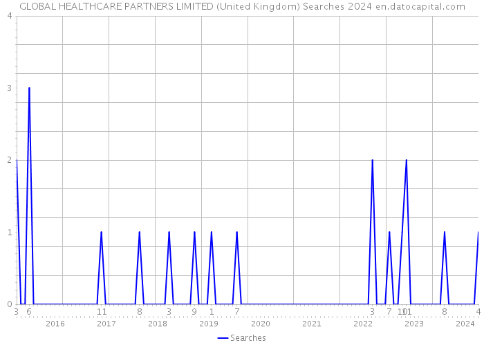 GLOBAL HEALTHCARE PARTNERS LIMITED (United Kingdom) Searches 2024 
