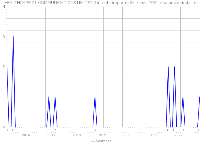 HEALTHCARE 21 COMMUNICATIONS LIMITED (United Kingdom) Searches 2024 