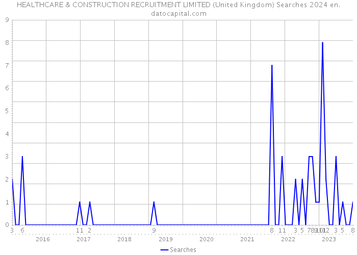 HEALTHCARE & CONSTRUCTION RECRUITMENT LIMITED (United Kingdom) Searches 2024 